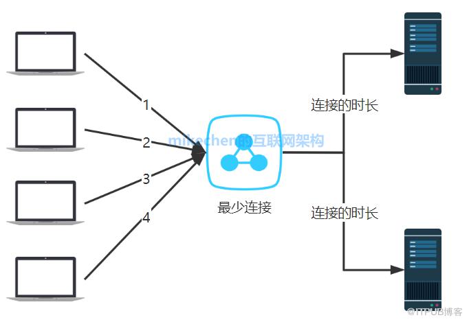 阿里面試：Dubbo負載均衡有哪些策略？