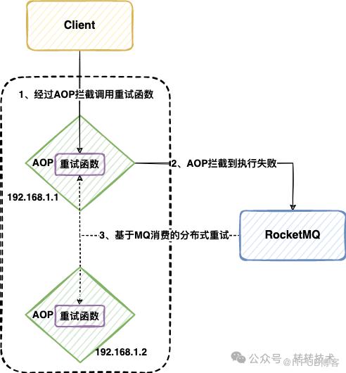 轉轉基於MQ的分散式重試框架設計方案