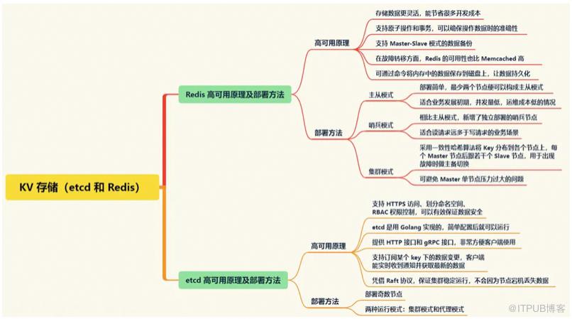 這些年背過的面試題——Redis篇