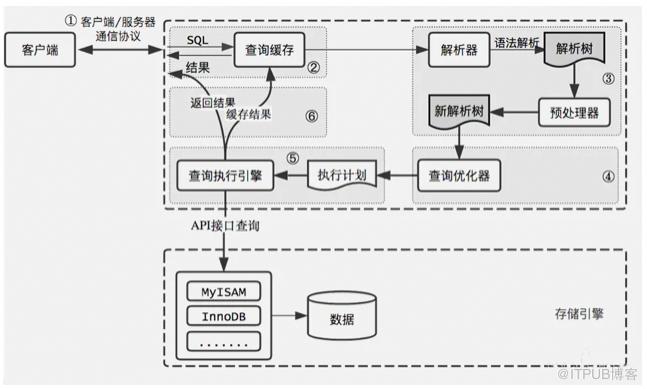 這些年背過的面試題——MySQL篇