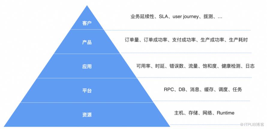 淺談彈性計算管控可觀測性體系建設