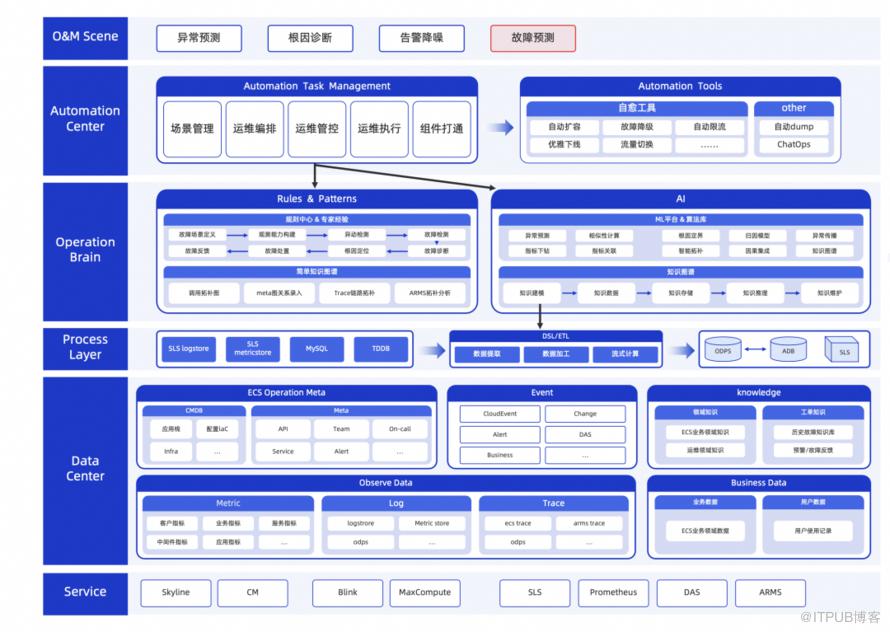 淺談彈性計算管控可觀測性體系建設