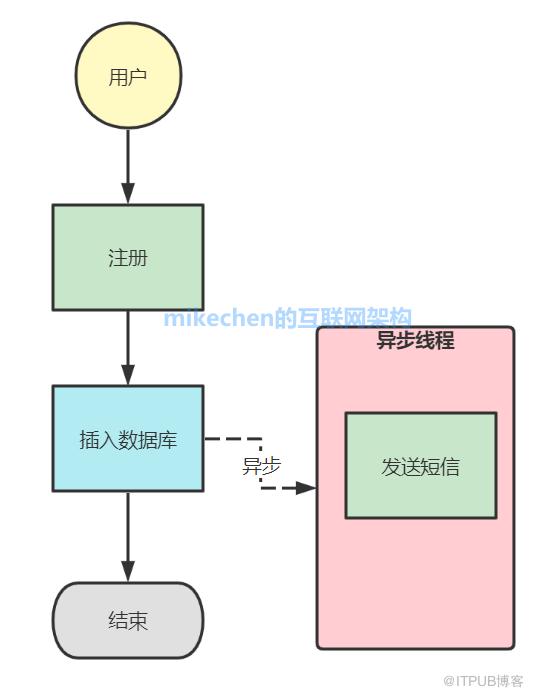 什麼是非同步？5大非同步程式設計實現詳解！