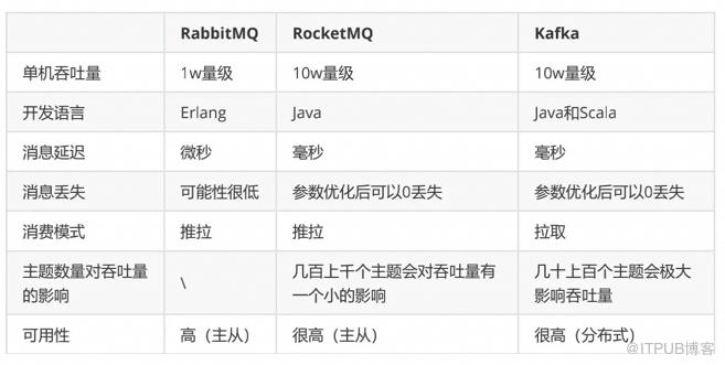 這些年背過的面試題——Kafka篇