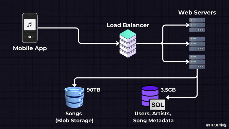 系統設計:設計Spotify