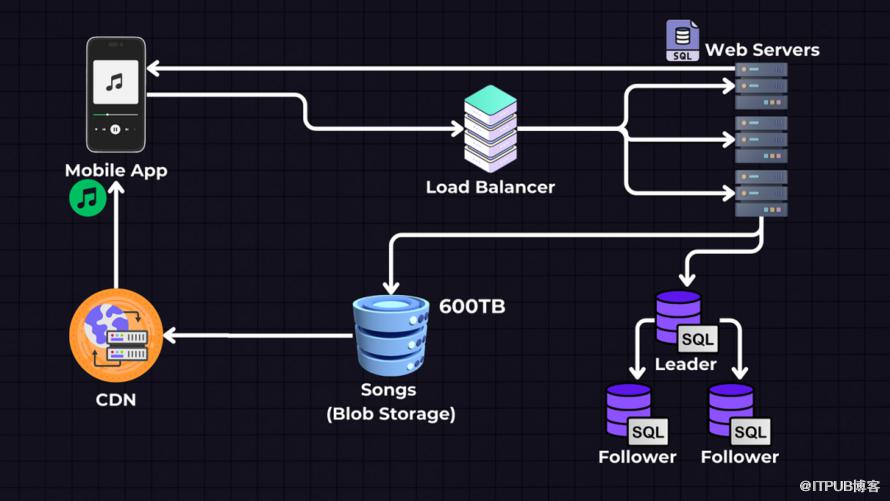 系統設計:設計Spotify