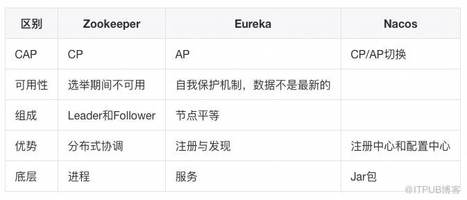 這些年背過的面試題——SpringCloud篇