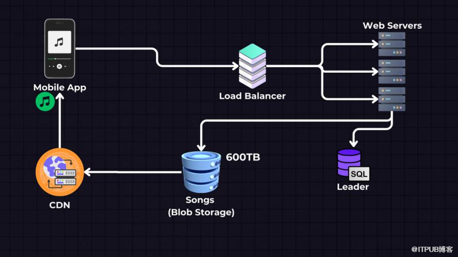 系統設計:設計Spotify