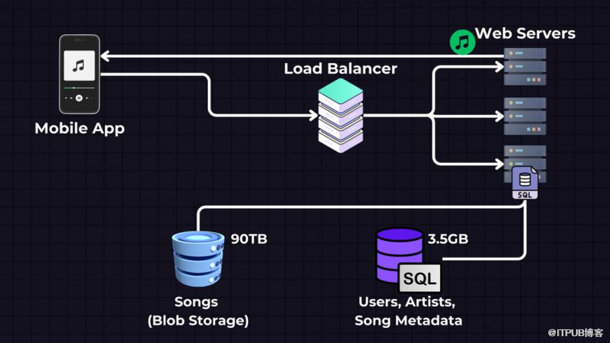 系統設計:設計Spotify