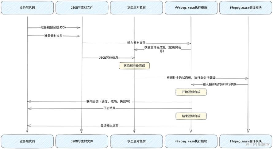 FFmpeg前端影片合成實踐