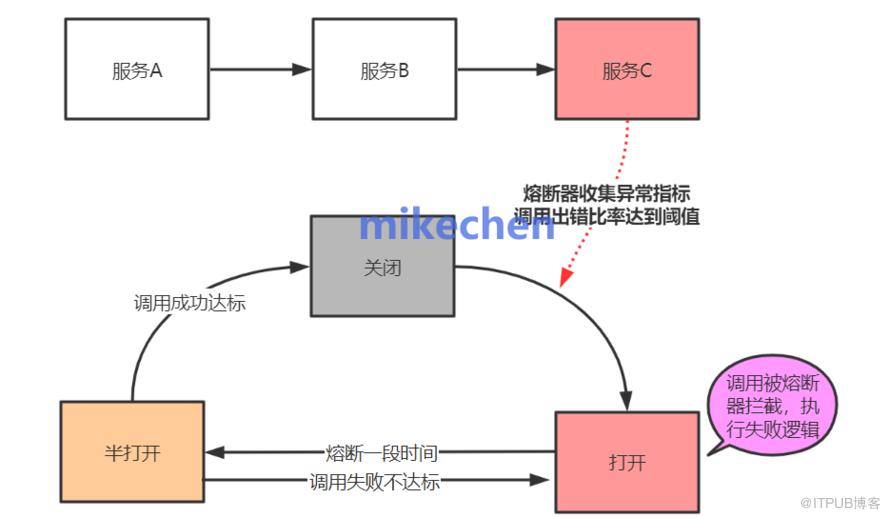 高可用架構設計全面詳解(8大高可用方案)