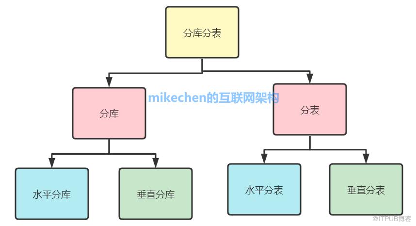 高併發解決方案詳解(9大常見解決方案)