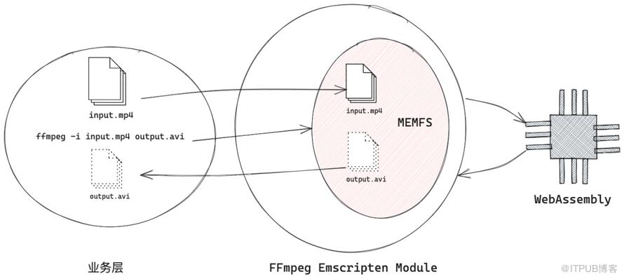 FFmpeg前端影片合成實踐