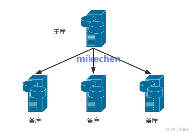 高可用架構設計全面詳解(8大高可用方案)