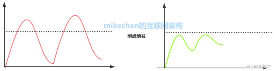 高併發解決方案詳解(9大常見解決方案)