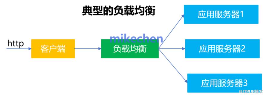 高可用架構設計全面詳解(8大高可用方案)