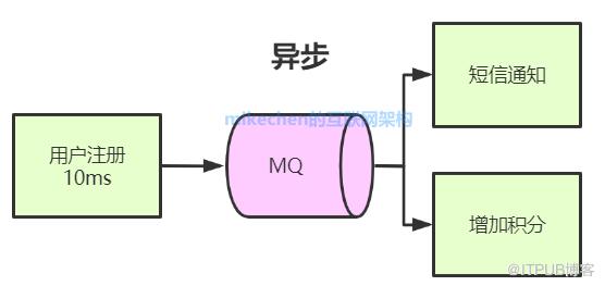 高併發解決方案詳解(9大常見解決方案)