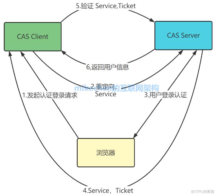 SSO單點登入最全詳解(圖文全面總結)