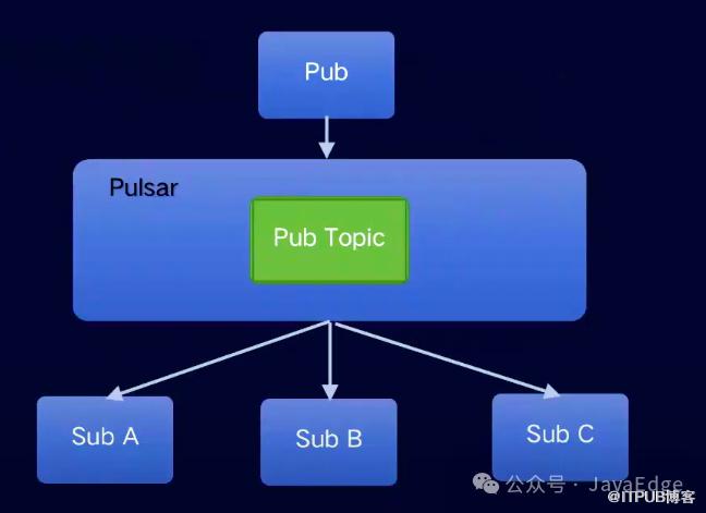再見了Kafka，MQ新王Pulsar大廠實踐！
