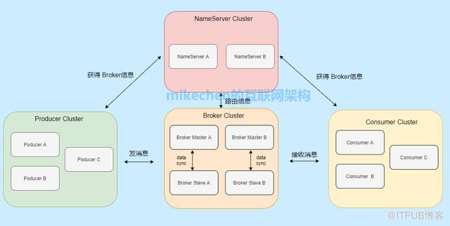 訊息佇列MQ最全詳解(萬字圖文總結)