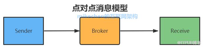 訊息佇列MQ最全詳解(萬字圖文總結)