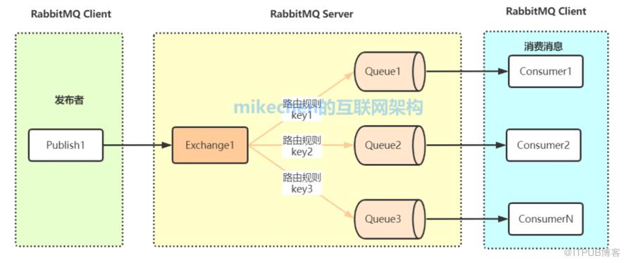 訊息佇列MQ最全詳解(萬字圖文總結)