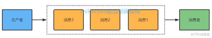 訊息佇列MQ最全詳解(萬字圖文總結)