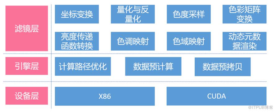 B站自研色彩空間轉換引擎