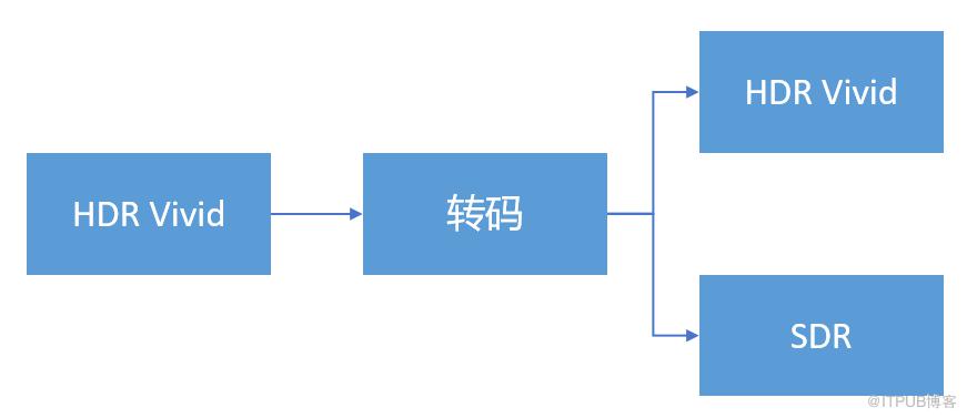 B站自研色彩空間轉換引擎