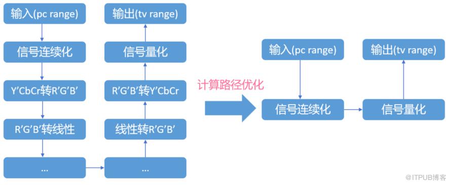 B站自研色彩空間轉換引擎