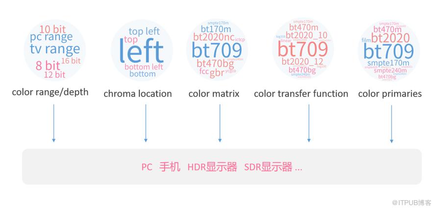 B站自研色彩空間轉換引擎