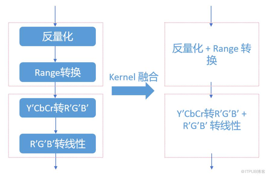 B站自研色彩空間轉換引擎