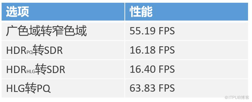 B站自研色彩空間轉換引擎