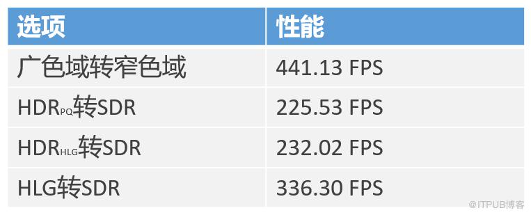 B站自研色彩空間轉換引擎