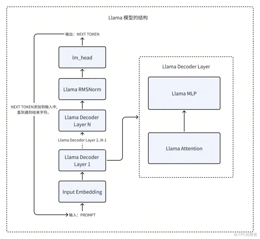 如何擴充套件大模型的上下文長度｜得物技術