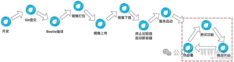 遠端熱部署的落地與思考-動態編譯篇