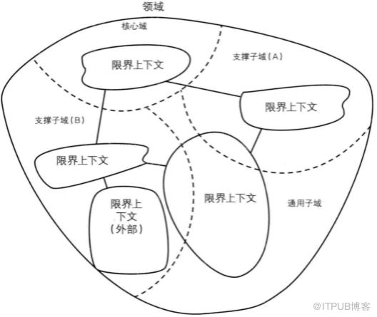 DDD領域驅動最全詳解(圖文全面總結)