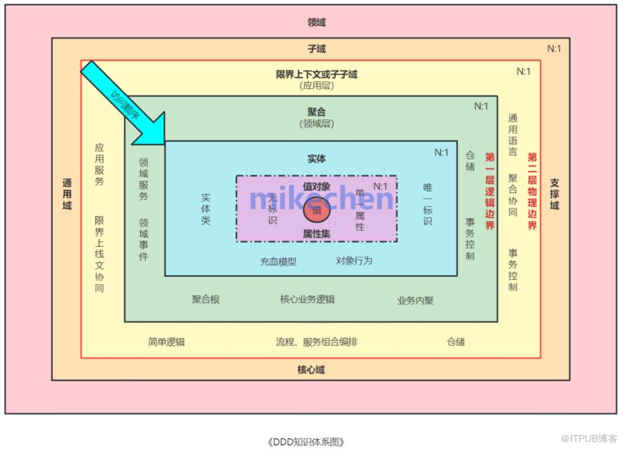 DDD領域驅動最全詳解(圖文全面總結)