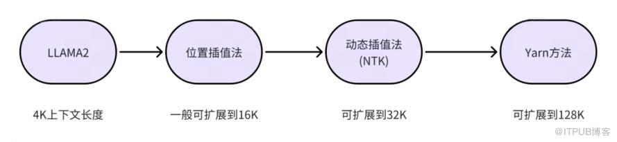 如何擴充套件大模型的上下文長度｜得物技術