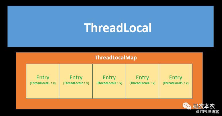 面試官問：ThreadLocal中的鍵為什麼是弱引用？