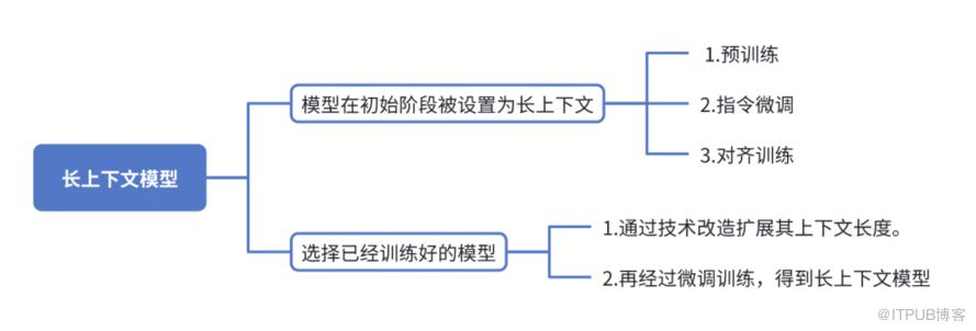 如何擴充套件大模型的上下文長度｜得物技術