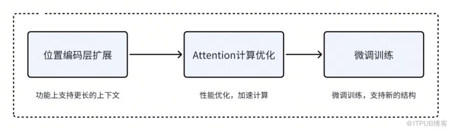 如何擴充套件大模型的上下文長度｜得物技術