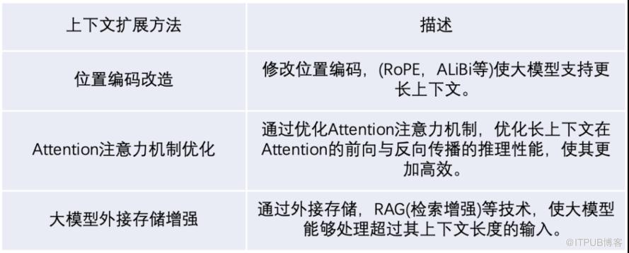 如何擴充套件大模型的上下文長度｜得物技術