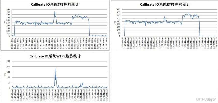 Oracle 11g中的IO Calibrate（IO校準）