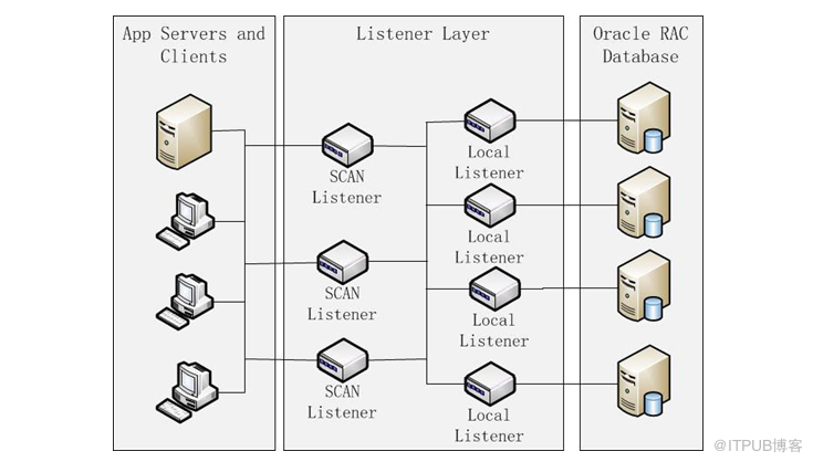 Oracle RAC 環境下的連線管理