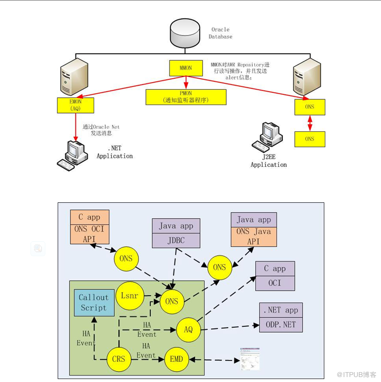 Oracle RAC 環境下的連線管理