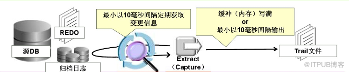 GolgenGate原理說明