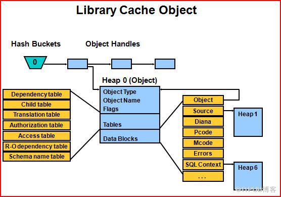 library cache相關知識點