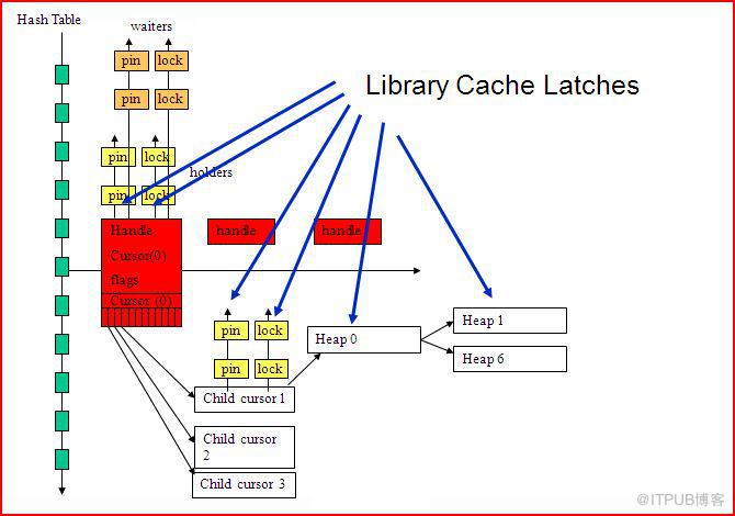 library cache相關知識點