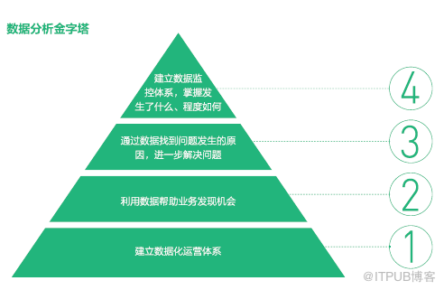 从业务开始,数据化运营需要的四个层次 从业务开始,数据化运营需要的四个层次
